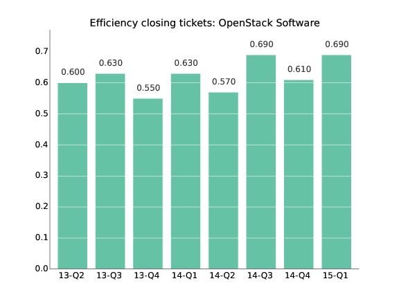 Efficiency in dealing with tickets, OpenStack project