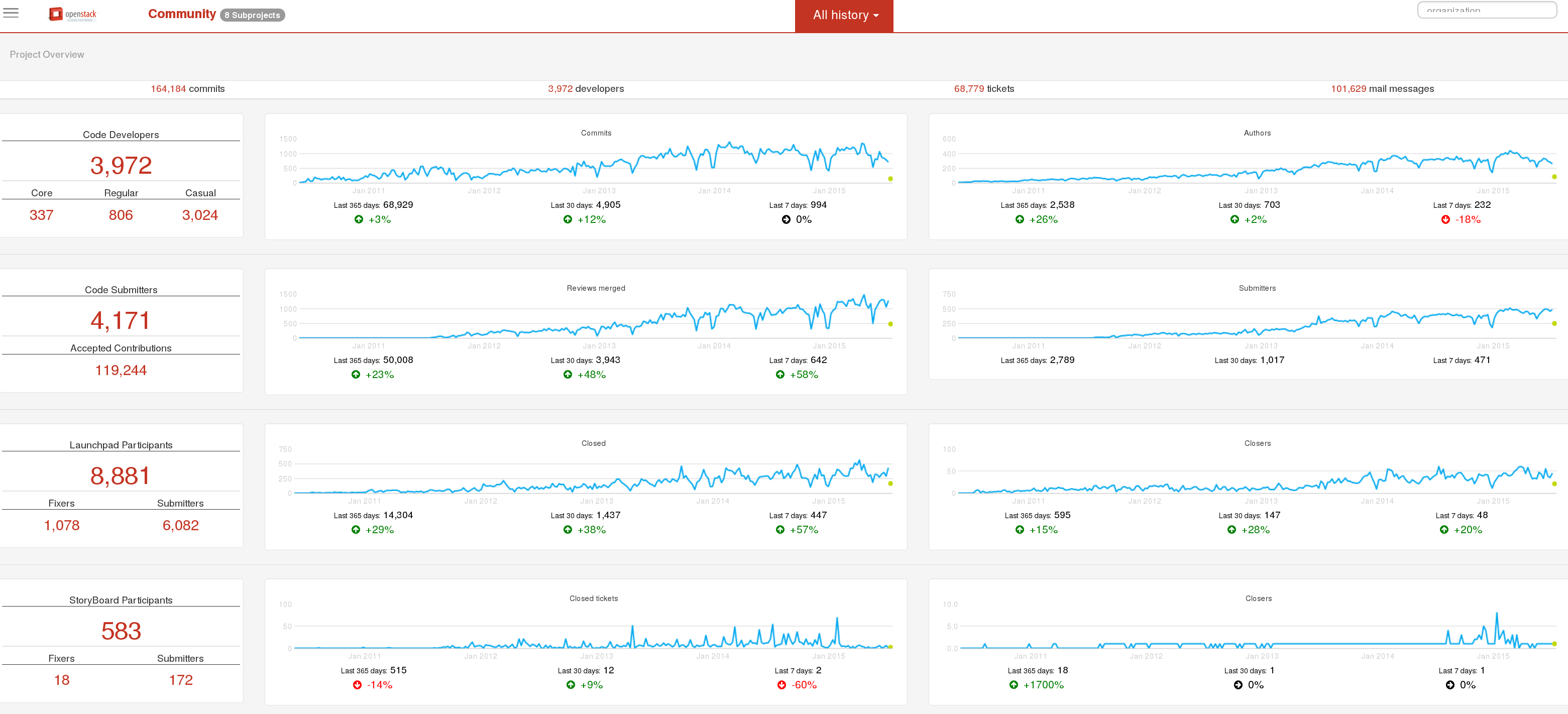 Grimoire dashboard for OpenStack