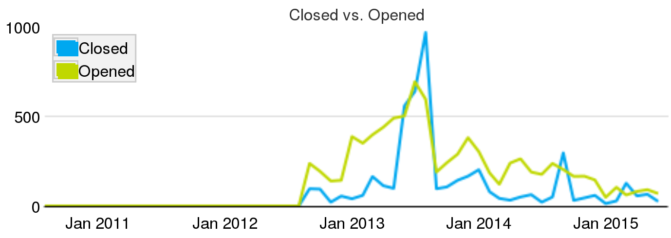 Closed and open tickets per month, Apache Cloudstack circa July 2015