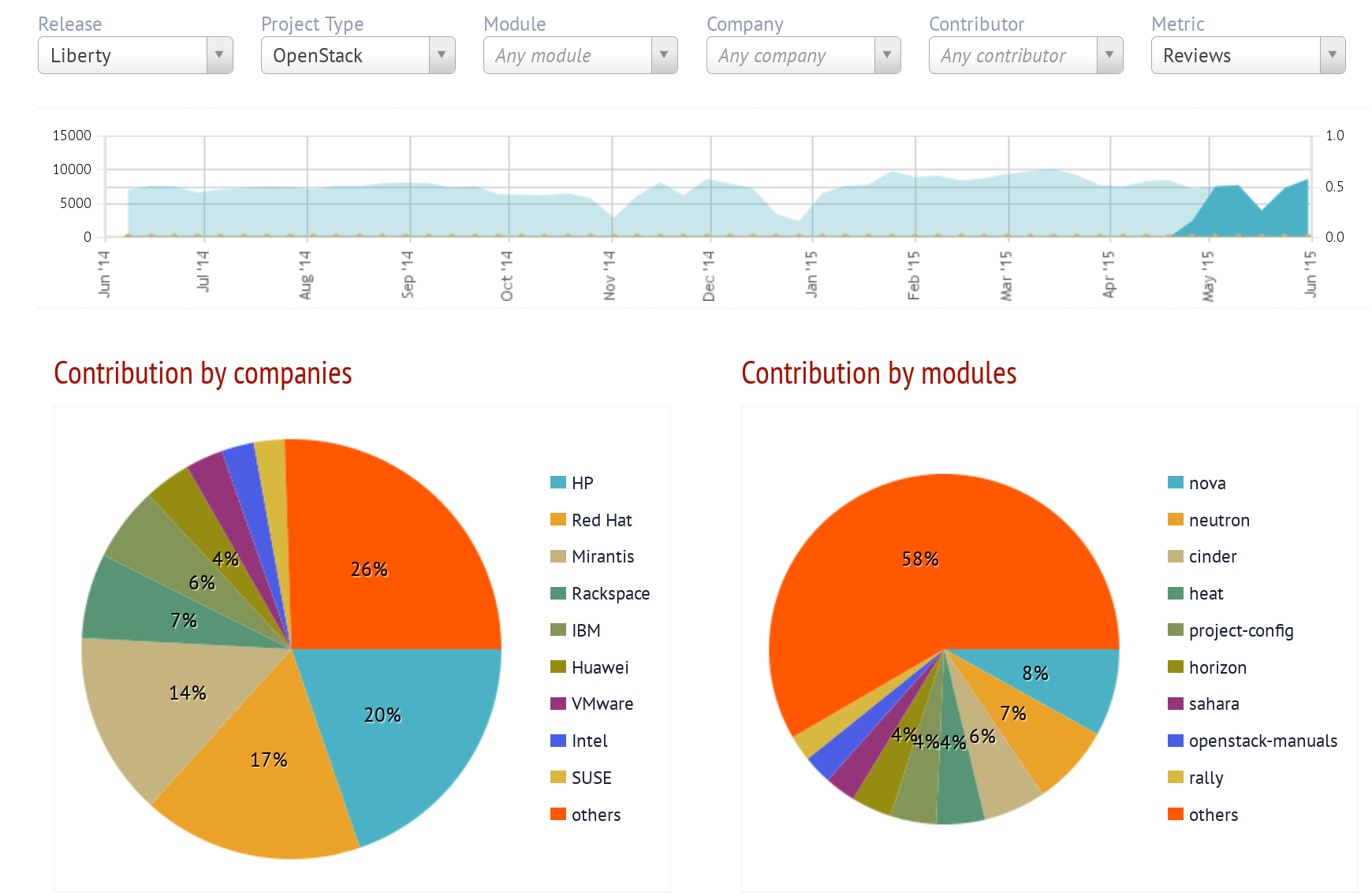 Activity in OpenStack as shown by Stackalytics, circa June  2015