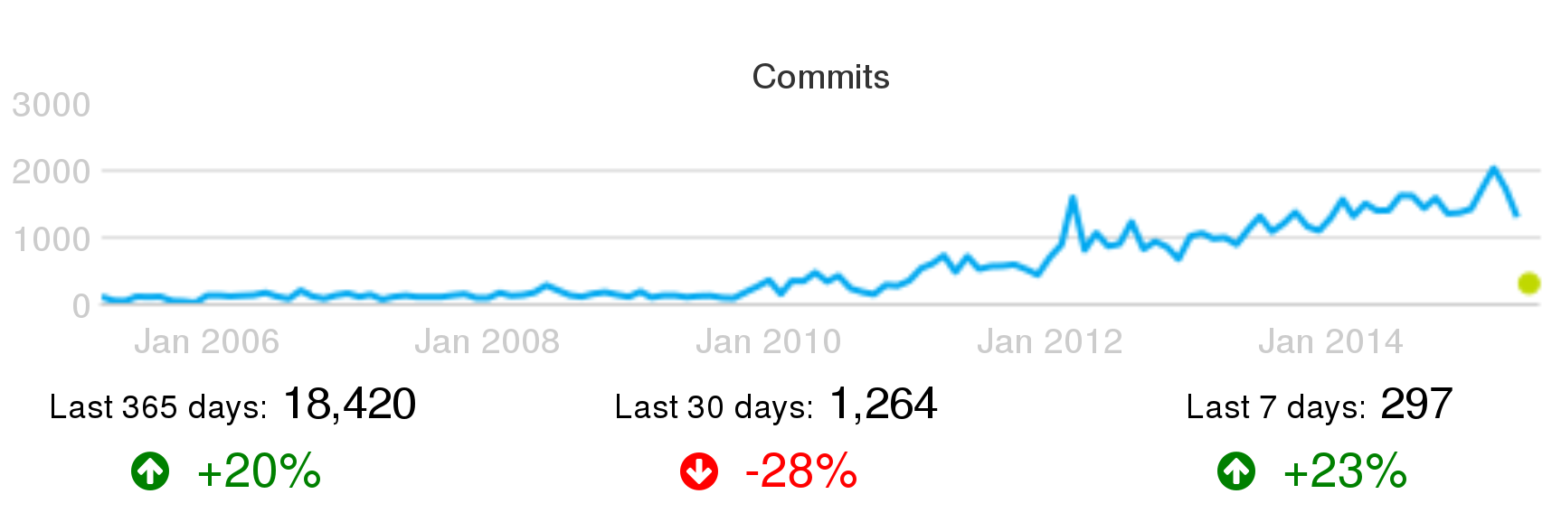 Activity in Puppet (commits per month) circa June 2015