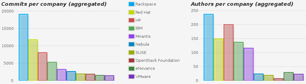 Top ten organizations in OpenStack, by number of commits (November 2014)