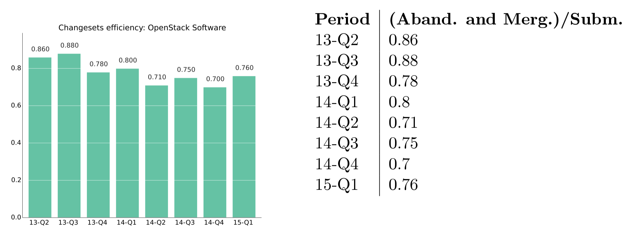 Efficiency in code review (OpenStack, 2015 1Q)