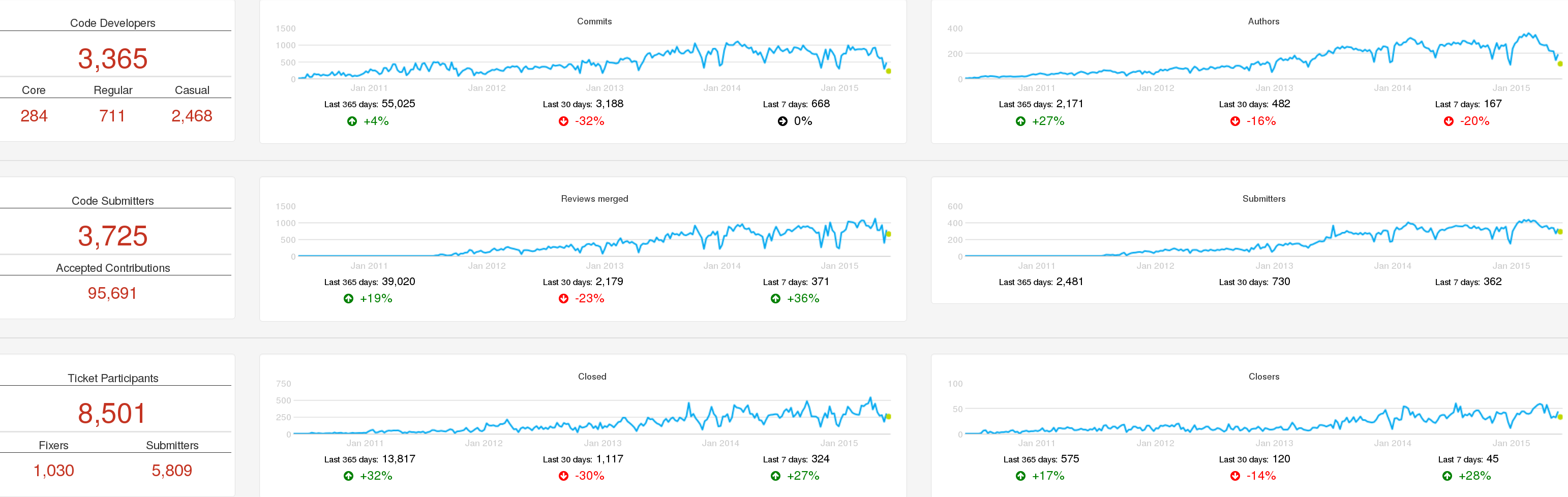 Activity in OpenStack as shown by Grimoire Dashboard, circa June 2015