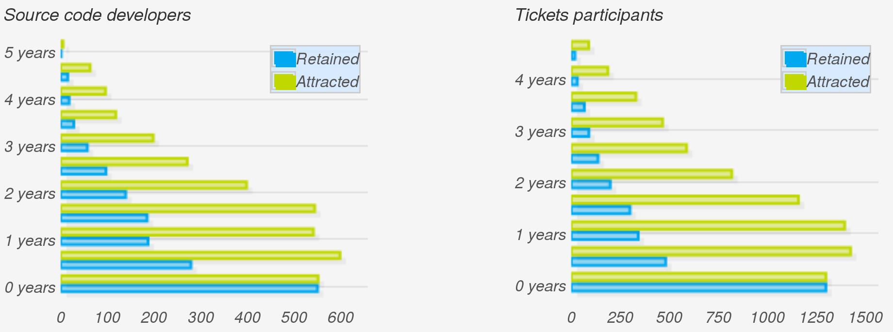 Aging charts for the OpenStack community