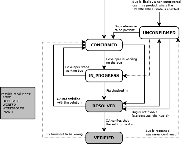 Default workflow in Bugzilla 4.0