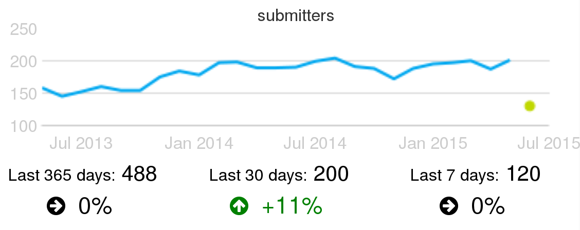 Evolution of change submitters in Wikimedia