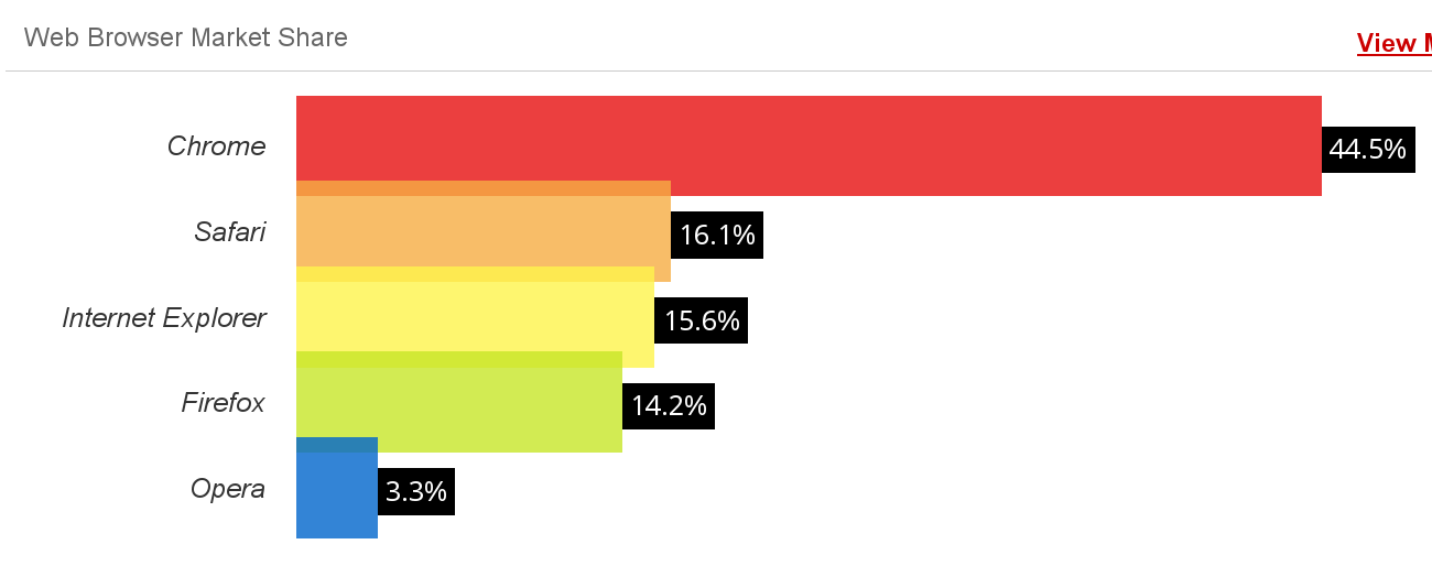 W3Counter stats of browser usage