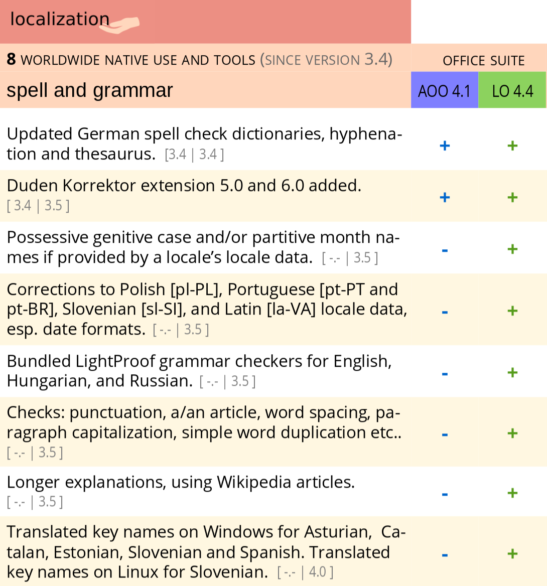 Comparing LibreOffice and Apache OpenOffice: evaluation of features