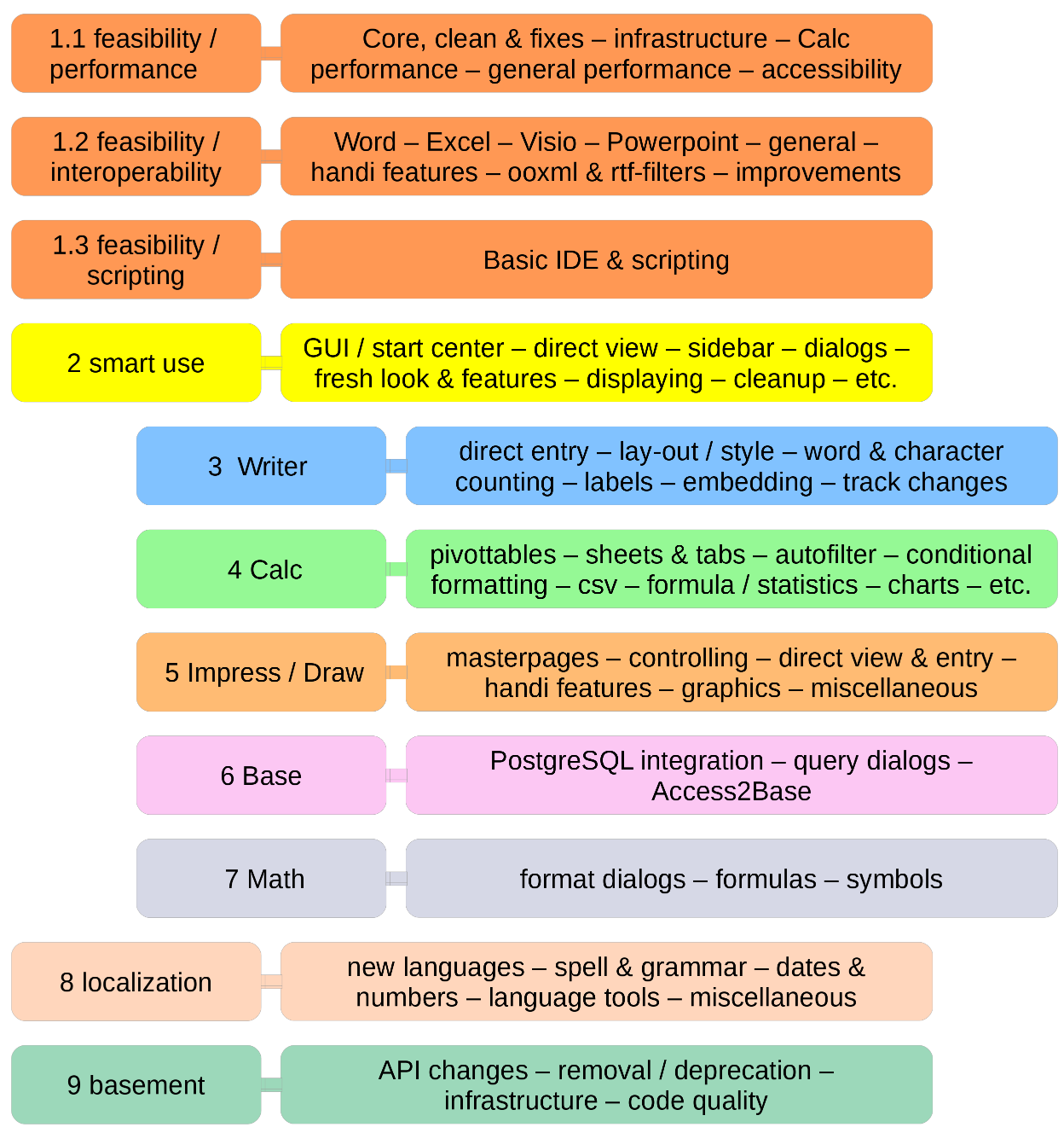 Comparing LibreOffice and Apache OpenOffice: relevant features