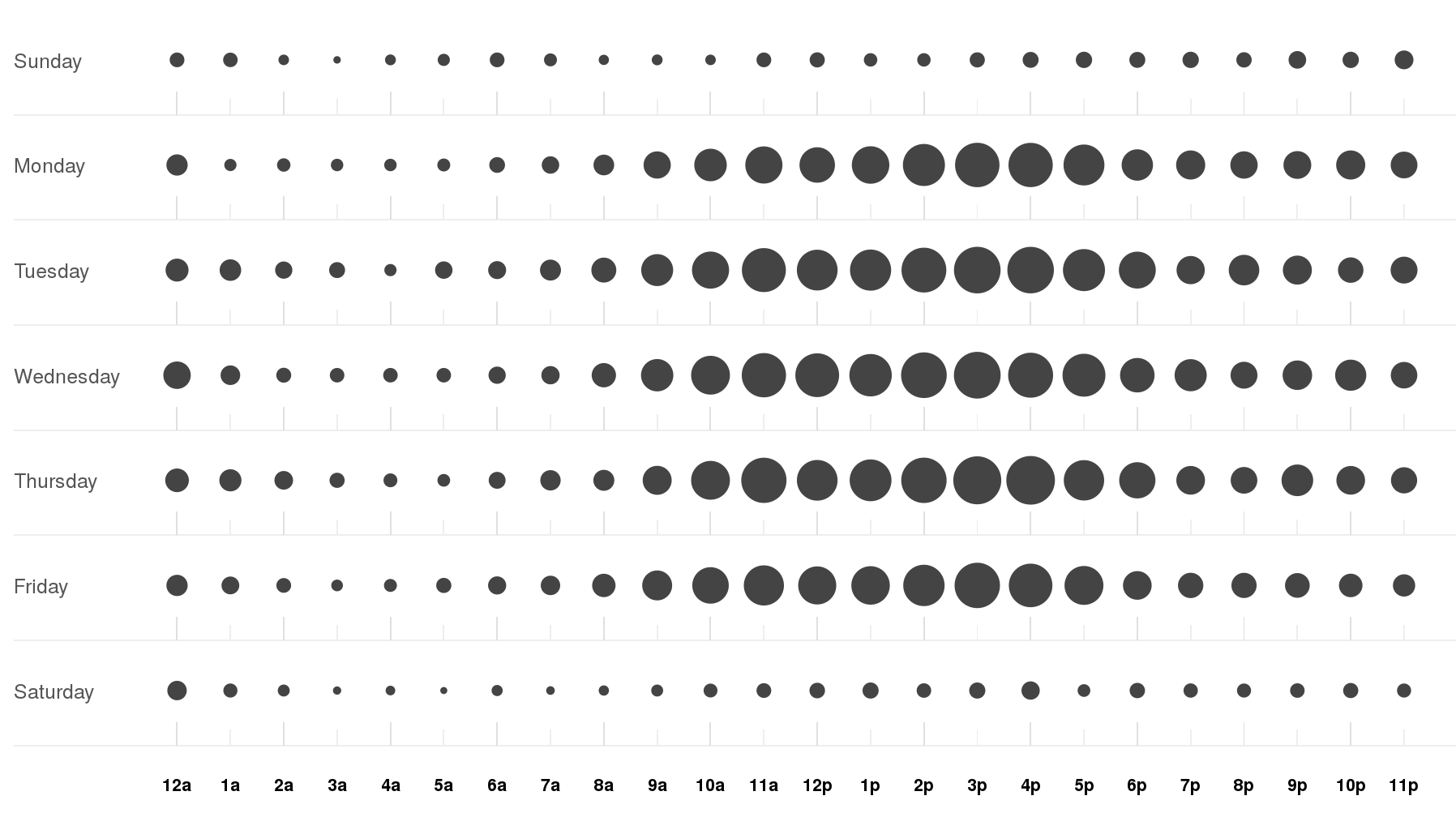 GitHub dashboard for OpenStack Nova, activity punchcard