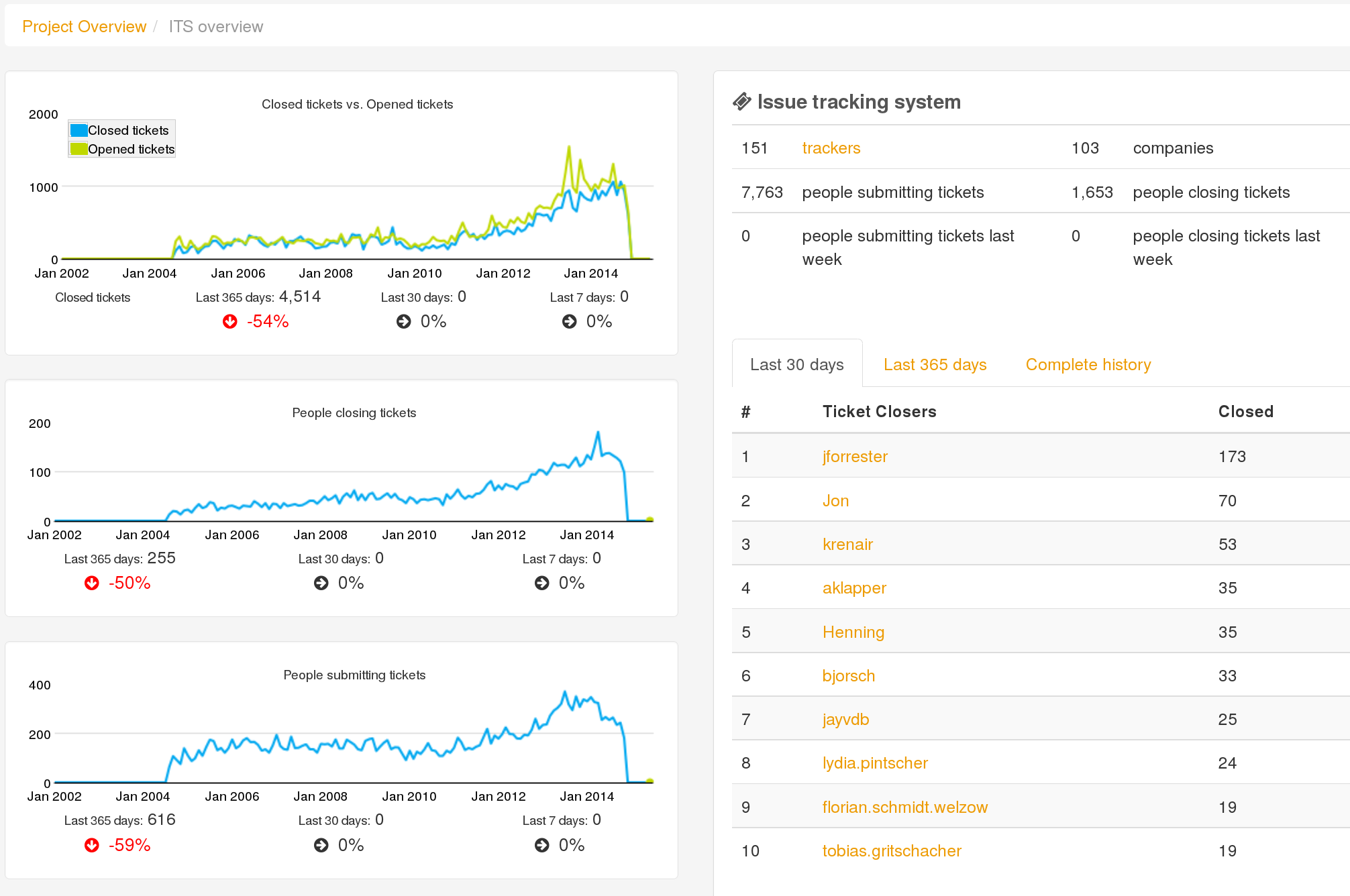 Grimoire dashboard, panel for Wikimedia tickets