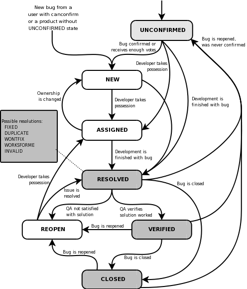 Bugzilla recommened workflow