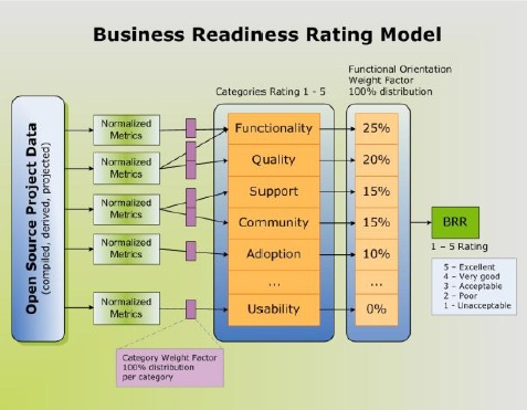 The OpenBRR evaluation process