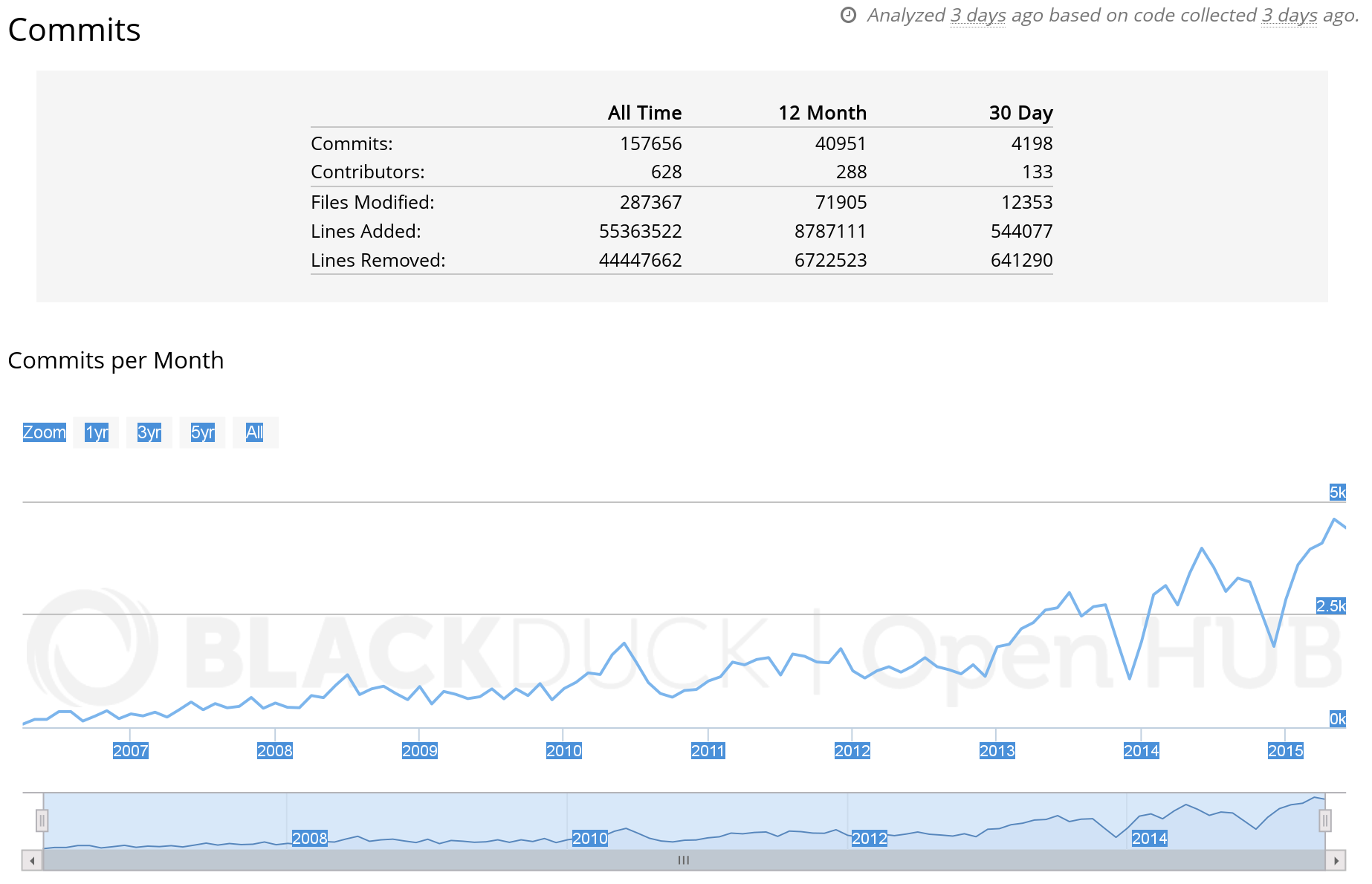 Open HUB dashboard for Liferay Portal, commits panel