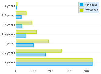 Aging chart for OpenStack authors, circa July 2013