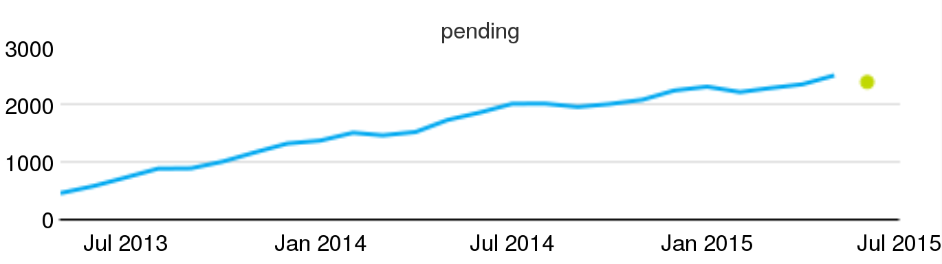 Backlog of pending code reviews, Wikimedia projects