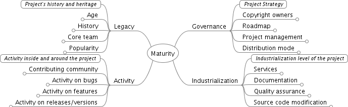 QSOS criteria to assess the maturity of a project