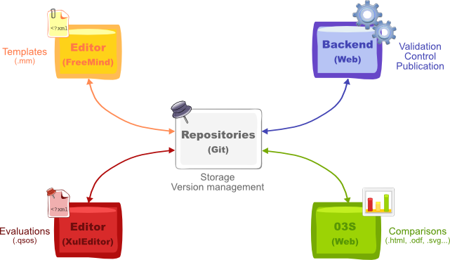 The QSOS evaluation process