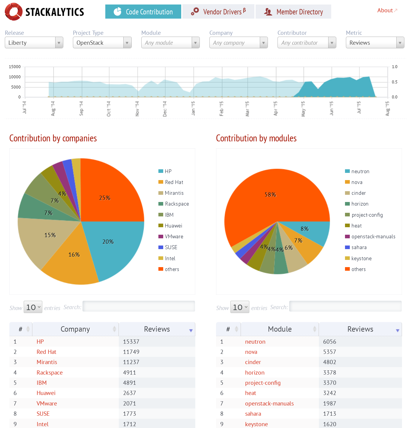 Stackalytics dashboard, main view