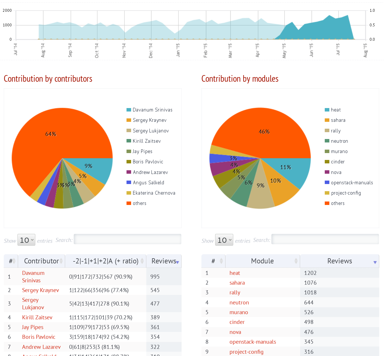 Stackalytics dashboard, view for Mirantis