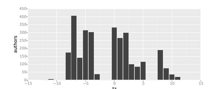 Git authors by timezone (OpenStack, 2014)