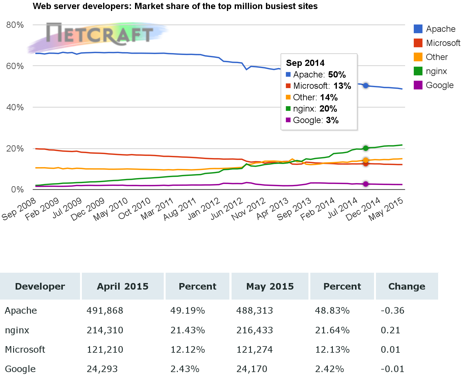 Netcraft stats of active servers