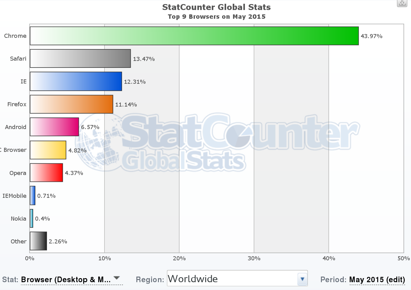 StatCounter stats of browser usage