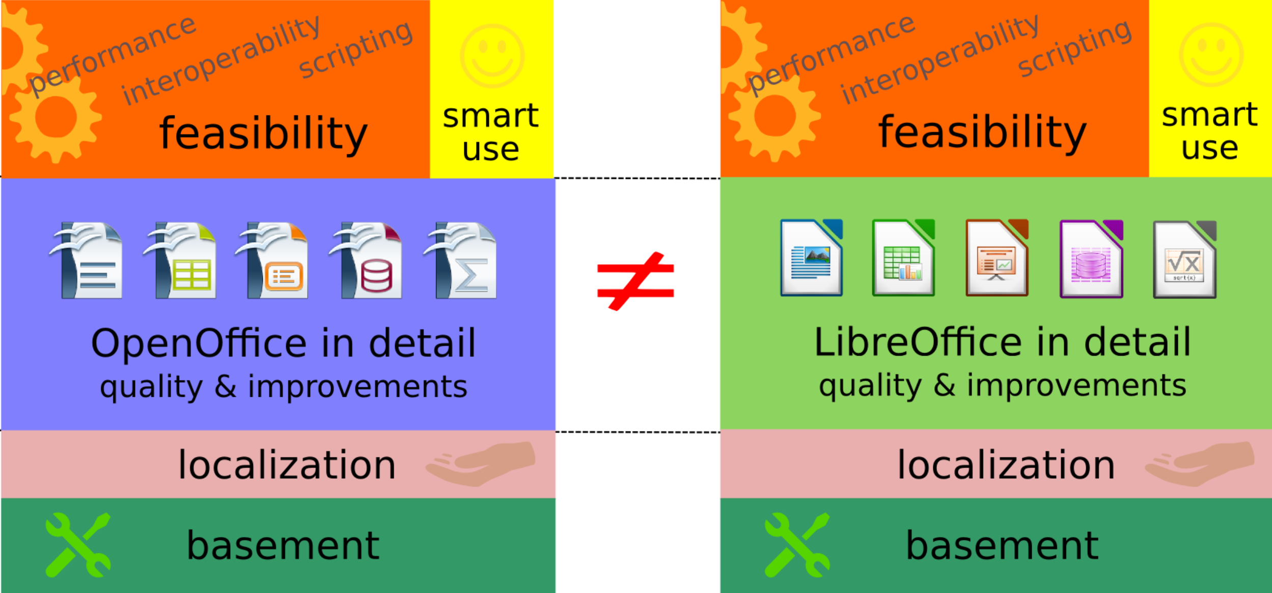 Comparing LibreOffice and Apache OpenOffice: functional model