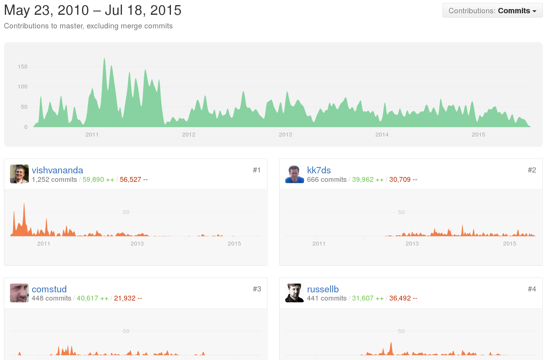 GitHub dashboard for OpenStack Nova, contributors panel