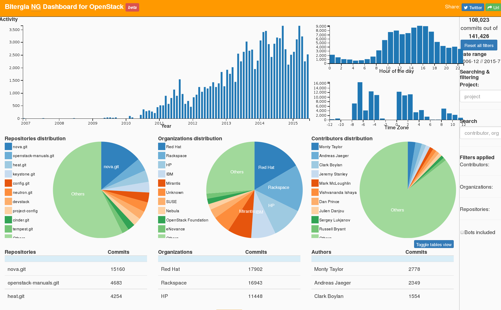 Grimoire dashboard (new generation) for OpenStack